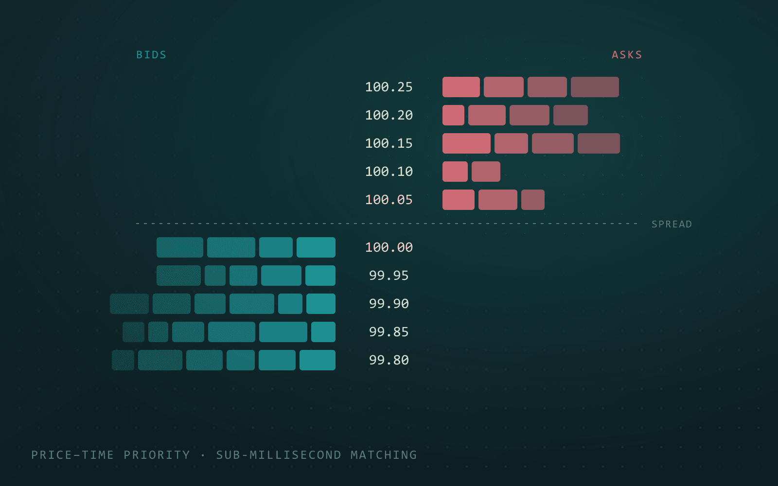An order book ladder with queued bids and asks at each price level on either side of the spread