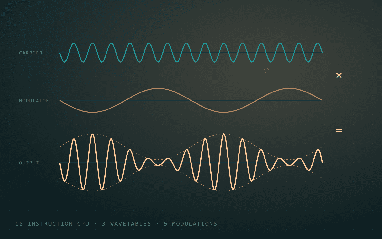A carrier wave multiplied by a slower modulator to produce an amplitude-modulated output